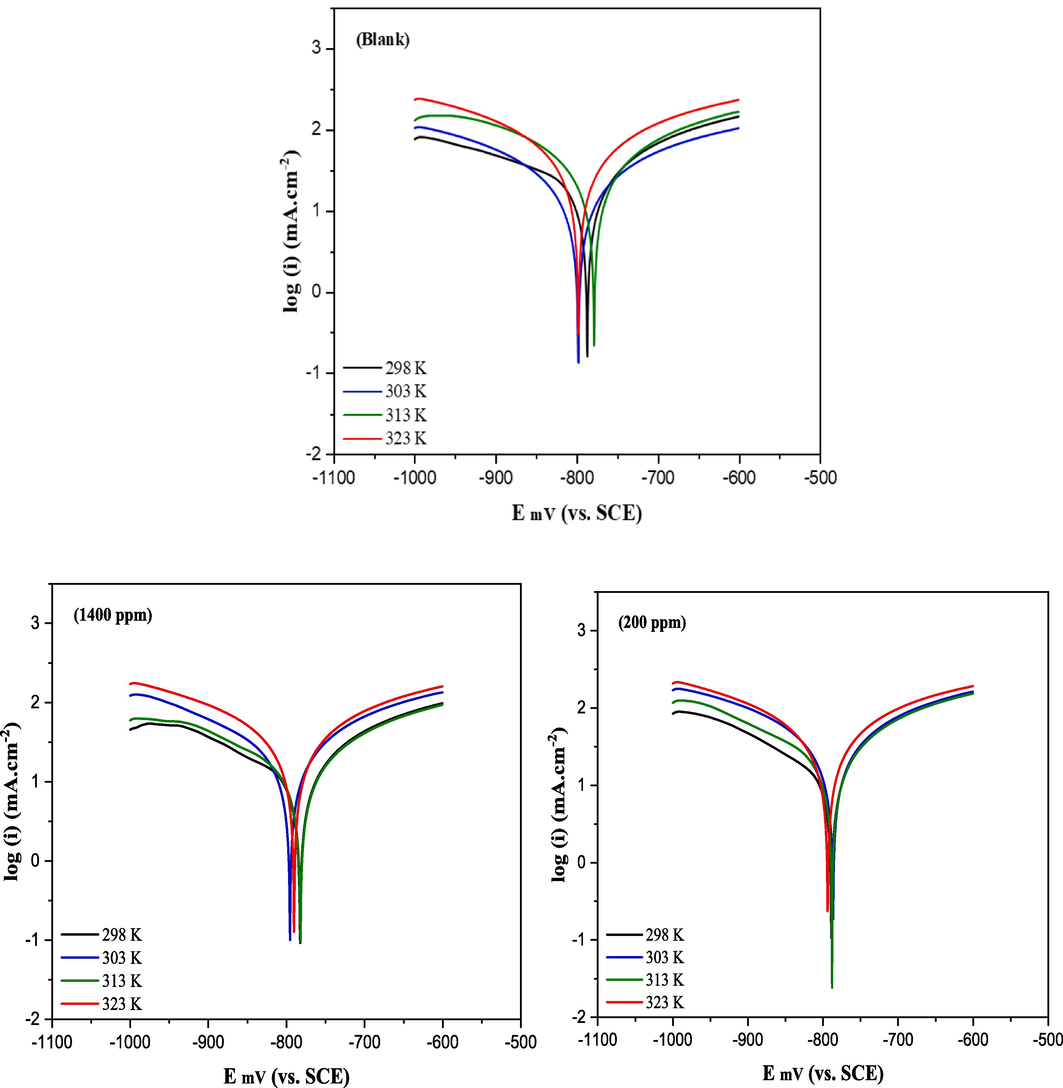 PDP curves of aluminum immersed in 1 M HCl in the presence and absence of different concentrations of CRD at various temperatures.