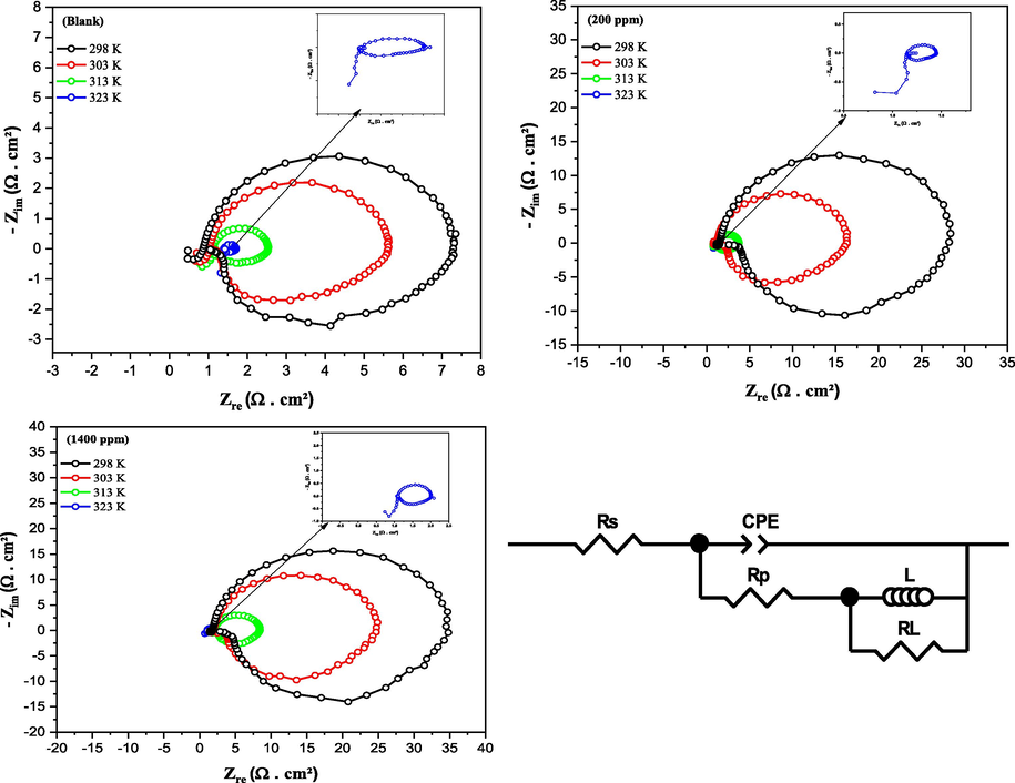 Electrical equivalent circuit model and aluminum Nyquist diagrams in HCl without and with CRD concentrations at various temperatures.