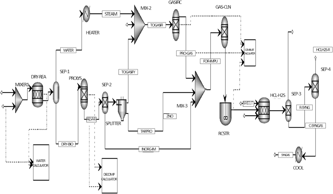 The flow sheet of a simulation model for gasification progress.