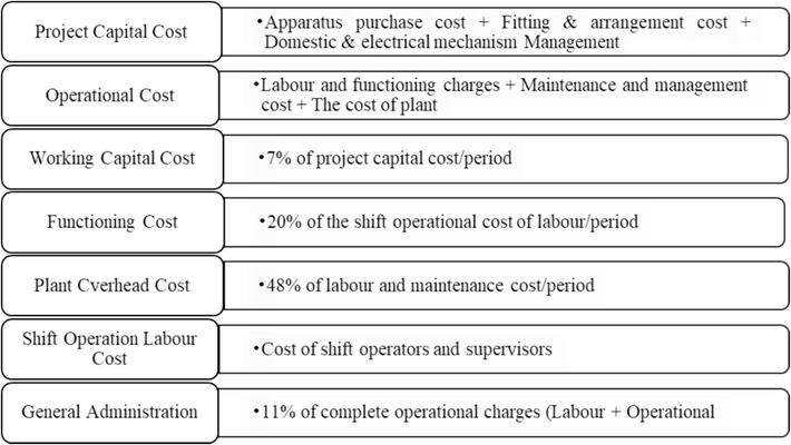 Elaboration of the costs and calculations involved in Aspen plus.