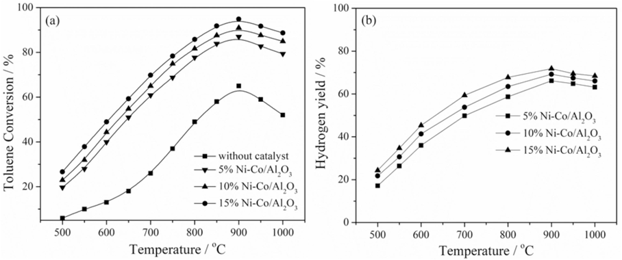 Effects of temperatures on toluene conversion (a) and hydrogen yield (b).