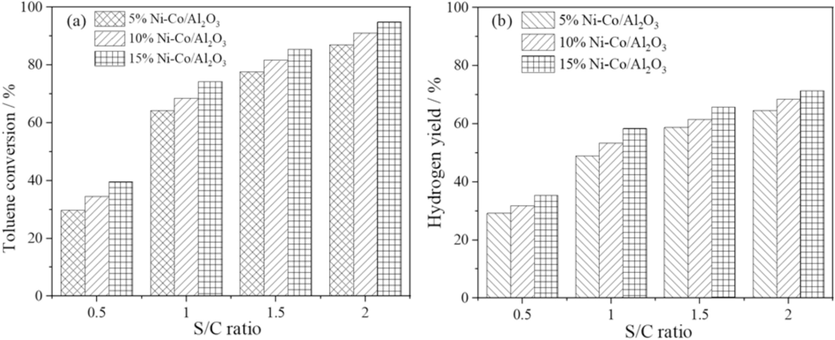 S/C ratio on toluene conversion (a) and hydrogen yield (b).