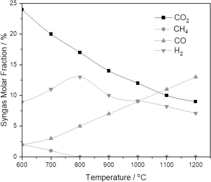 Effect of gasifier temperature on syngas fraction.