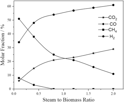 Effect of steam-to-biomass ratio on syngas fraction.