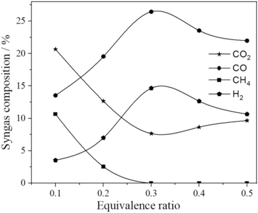 Effect of equivalence ratio on syngas fraction.