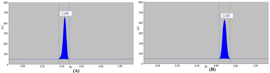 Representative spectrodensitograms of standard LMB obtained by (A) NP- and (B) RP-HPTLC methods.