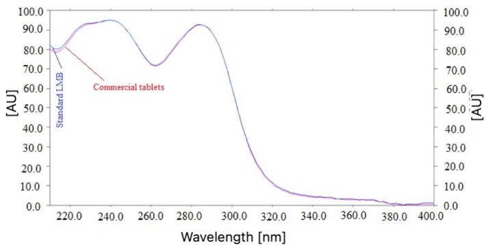 UV spectrum of standard LMB and marketed tablets, superimposed.