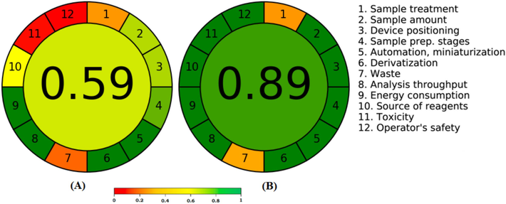 AGREE calculator-derived representative images for AGREE scales for (A) NP-HPTLC and (B) RP-HPTLC procedures.