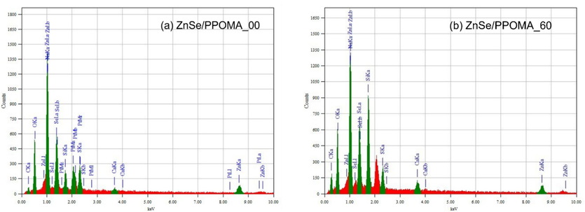 Representative EDX spectra of the hybrid thin films: (a) ZnSe/PPOMA_00 and (b) ZnSe/PPOMA_60.