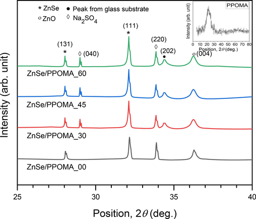 XRD spectra of ZnSe/PPOMA hybrid thin films with PPOMA film deposited onto ZnSe films for different durations (inset: PPOMA film).