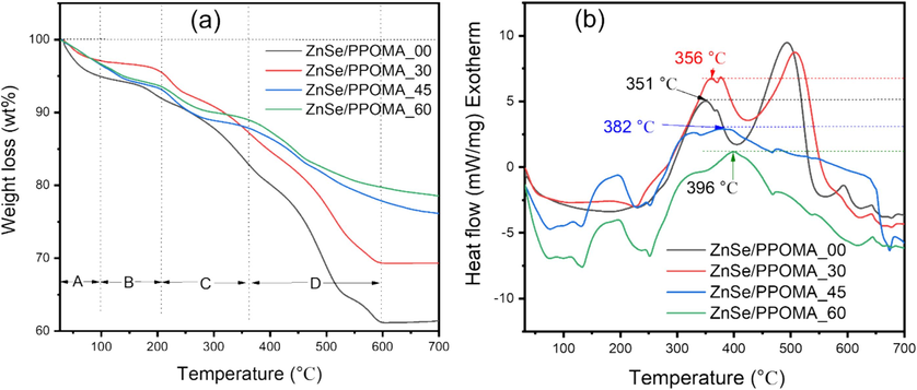 (a) TGA thermograms, (b) DSC of ZnSe/PPOMA hybrid films under N2 atmosphere at a scanning rate of 10 °C/min.