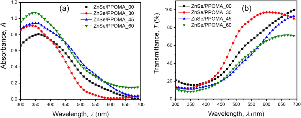 Spectral distribution of (a) absorbance and (b) transmittance as a function of wavelength for the ZnSe/PPOMA films.