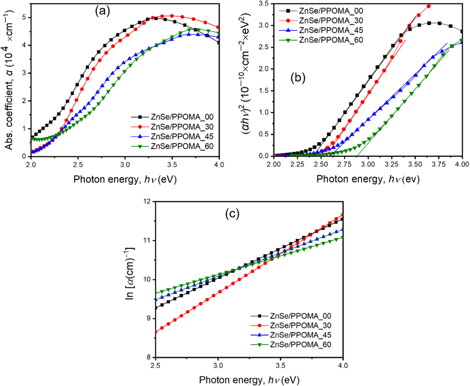 (a) Absorption coefficient, α, (b) direct band gap, Eg, and (b) lnα versus hν plots for the ZnSe/PPOMA thin films.