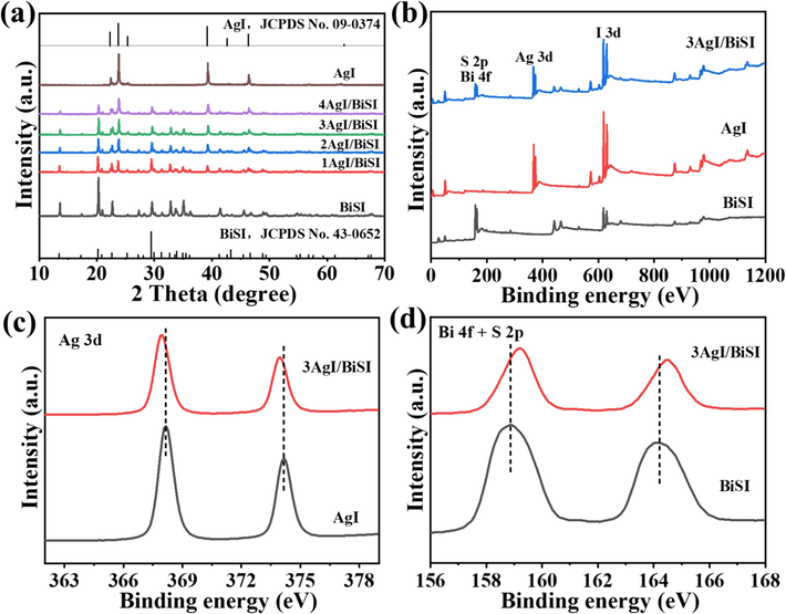 (a) XRD patterns of AgI, BiSI, and AgI/BiSI composites. (b-d) XPS spectra of AgI, BiSI, and 3AgI/BiSI: (b) Survey, (c) Ag 3d, (d) Bi 4f and S 2p.