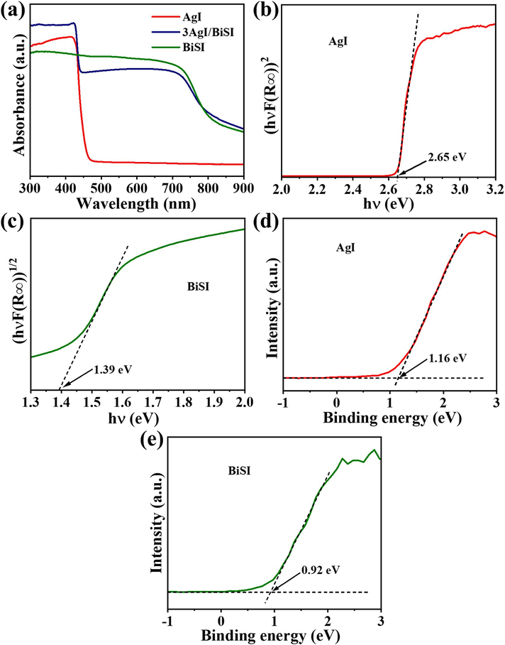 (a) UV–Vis DRS of AgI, BiSI, and 3AgI/BiSI. (b, c) Band gaps and (d, e) VB-XPS spectra of AgI and BiSI.