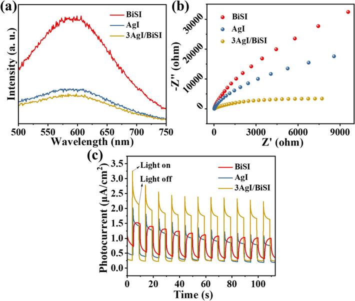 (a) PL spectra, (b) EIS plots, and (c) photocurrent density of AgI, BiSI, and 3AgI/BiSI.