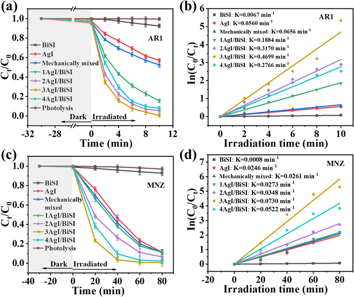 Photocatalytic degradation of (a) AR1 and (c) MNZ over different photocatalysts under visible light irradiation and corresponding kinetics plots for the degradation of (b) AR1 and (d) MNZ.