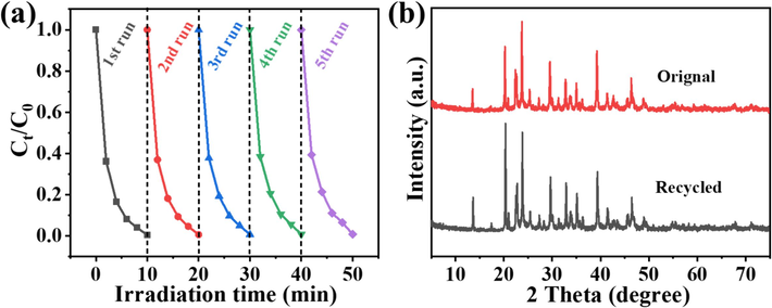 Recycling experiments for the degradation of AR1 over 3AgI/BiSI. (b) XRD patterns of original and recycled 3AgI/BiSI samples.