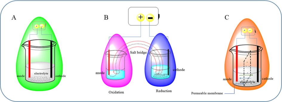 Undivided cell (A), divided cell, cathode, anode, and electrodes are connected with a salt bridge (B), and split cell, anode, and cathode electrodes are associated with a penetrable membrane (C).