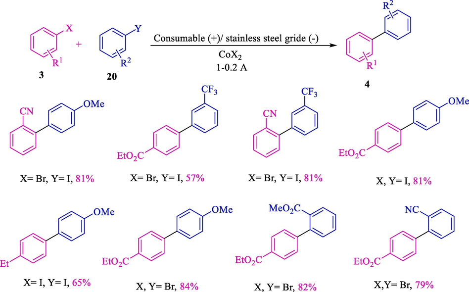 Electrochemical coupling of two various aryl halides.