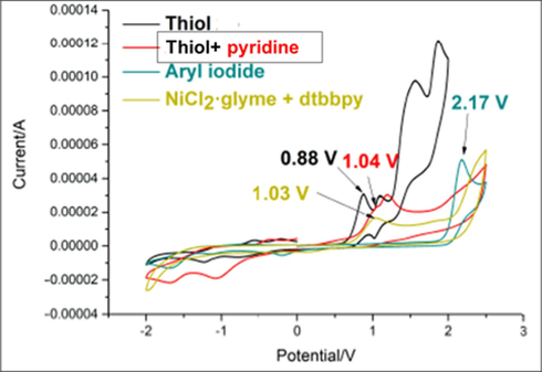 The cyclic voltammetry study Wang et al., 2019.