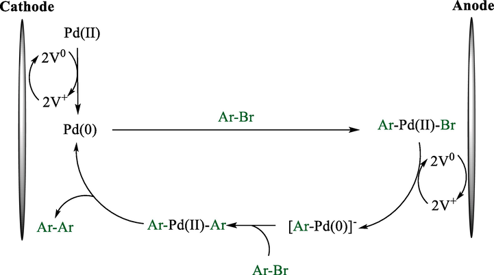 Mechanistic pathway representing the reductive coupling.