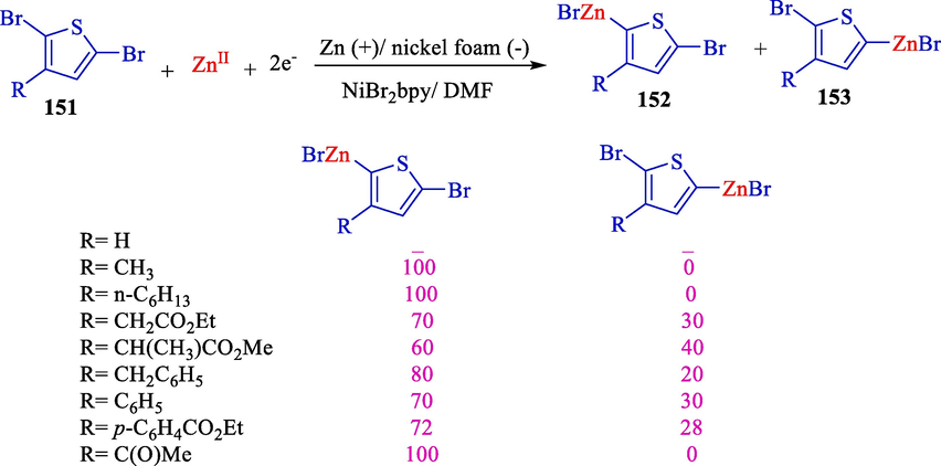 The electrochemical synthesis of thienyl Zn species.