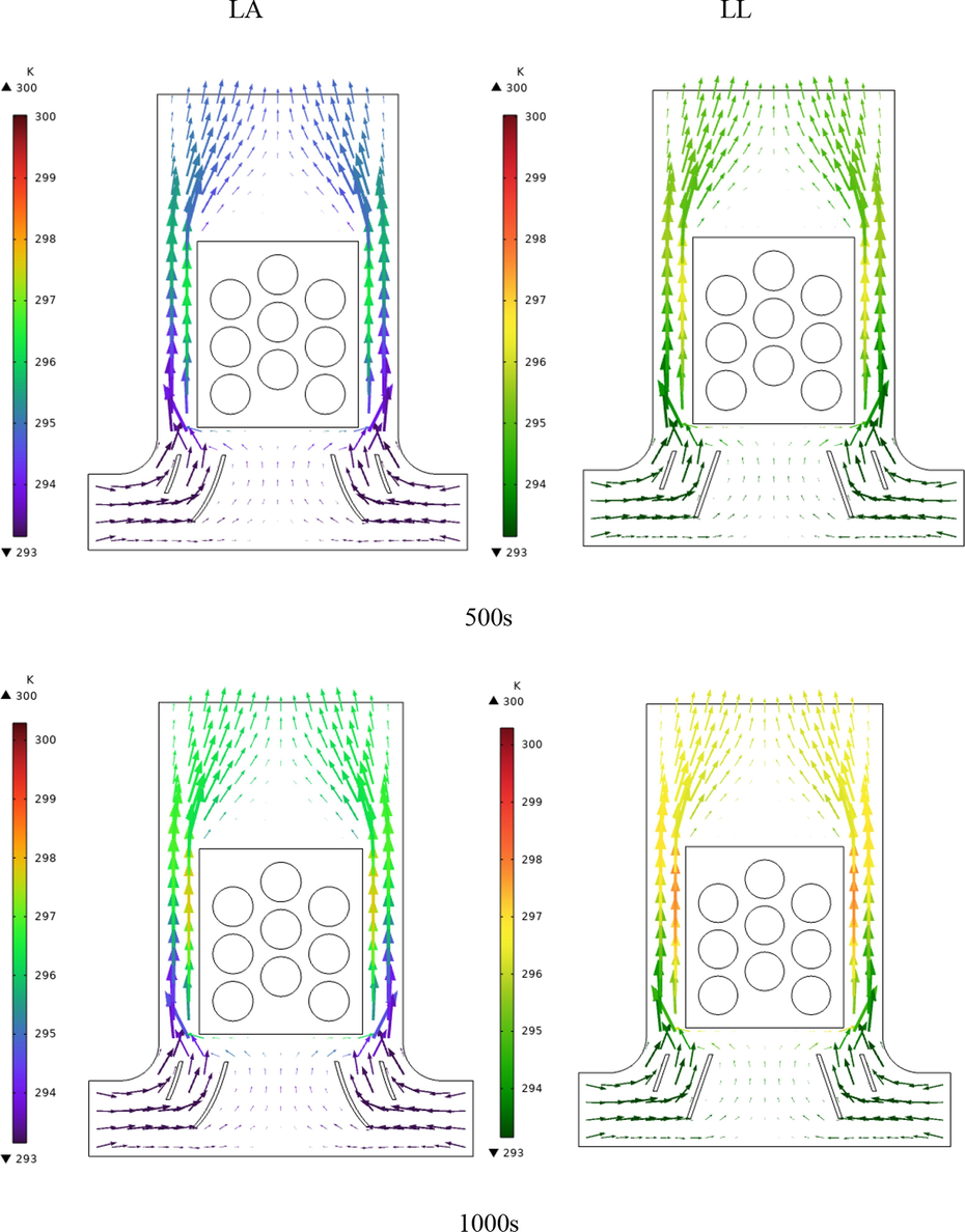 Air velocity vectors representing the temperature and velocity of the air for different times up to 2500 s for a diamond arrangement and arc-shaped and linear guide blades.