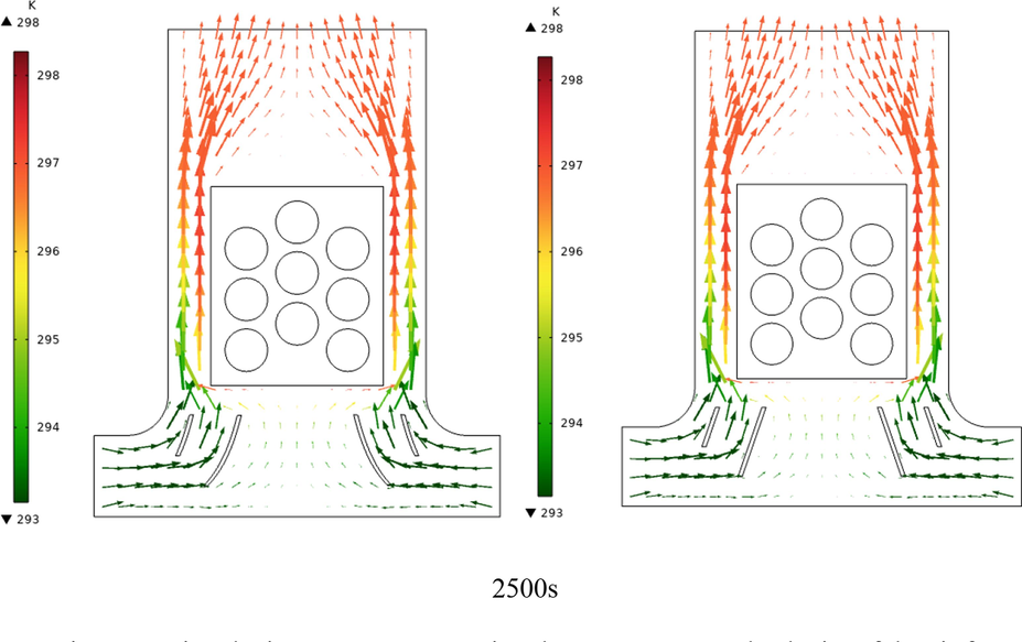 Air velocity vectors representing the temperature and velocity of the air for different times up to 2500 s for a diamond arrangement and arc-shaped and linear guide blades.