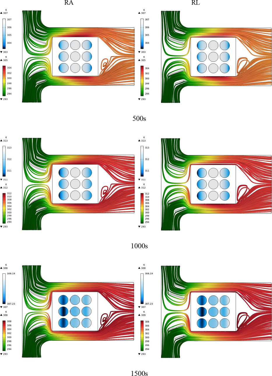 The battery temperature contours and the air streamlines for different times corresponding to the square arrangement of the batteries and arc-shaped and linear guide blades.