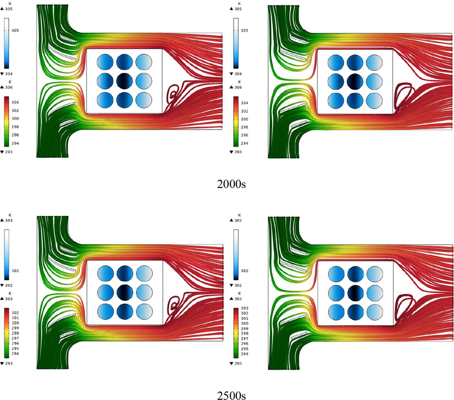 The battery temperature contours and the air streamlines for different times corresponding to the square arrangement of the batteries and arc-shaped and linear guide blades.