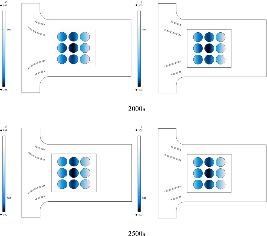 Battery temperature contours for different times up to 2500 s for a square arrangement and arc-shaped and linear guide blades.