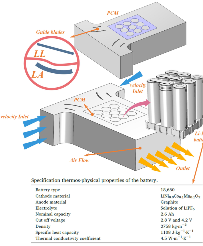 Schematic of the problem consists of nine cylindrical LIBs and a hybrid cooling system of batteries (Yang et al., 2021), phase change materials and air.