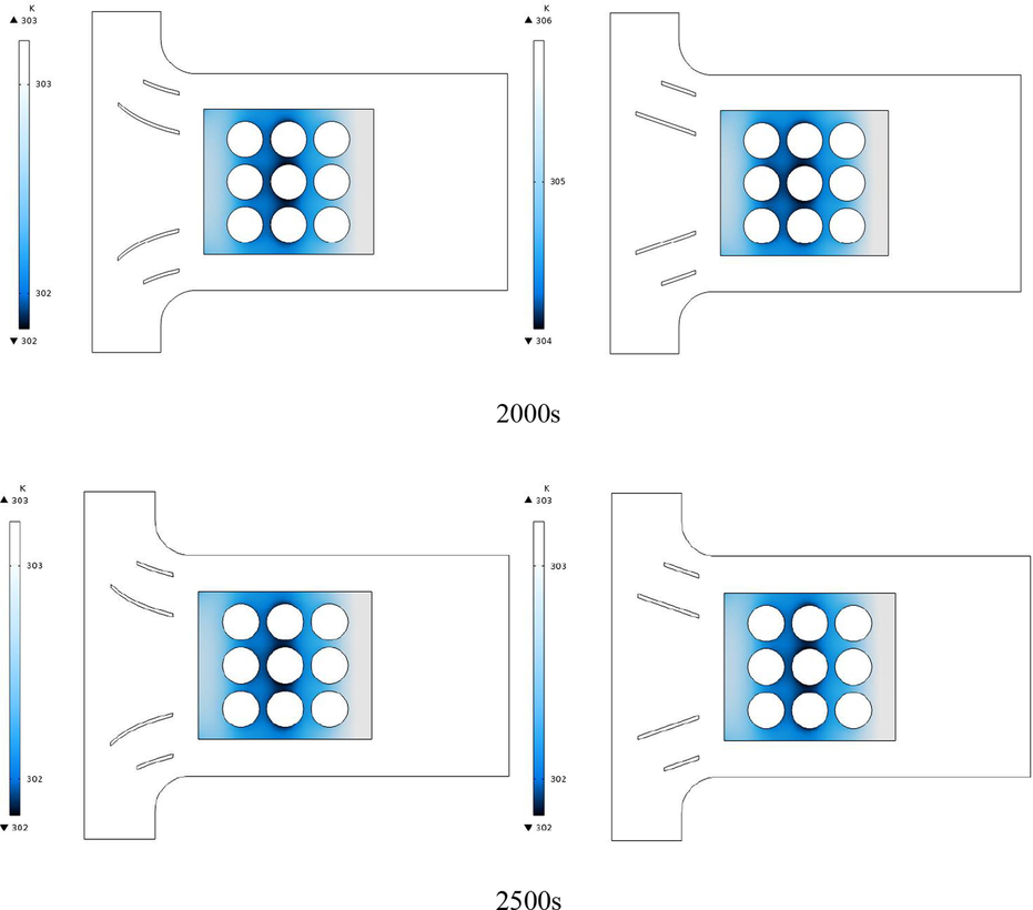 Temperature contours of the PCM around the batteries for different times up to 2500 s for a square arrangement and arc-shaped and linear guide blades.