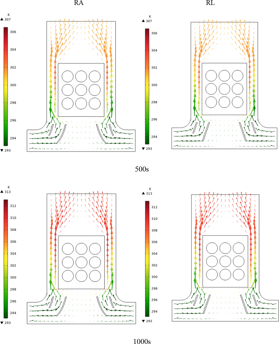 Air velocity vectors representing the temperature and velocity of the air for different times up to 2500 s for a square arrangement and arc-shaped and linear guide blades.