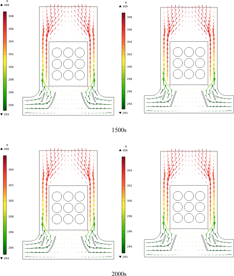 Air velocity vectors representing the temperature and velocity of the air for different times up to 2500 s for a square arrangement and arc-shaped and linear guide blades.