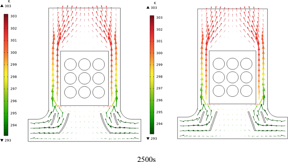 Air velocity vectors representing the temperature and velocity of the air for different times up to 2500 s for a square arrangement and arc-shaped and linear guide blades.