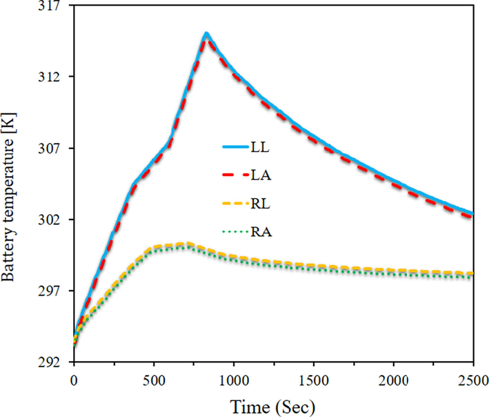 Average battery temperature for different times up to 2500 s for the diamond and square arrangements and arc-shaped and linear guide blades.