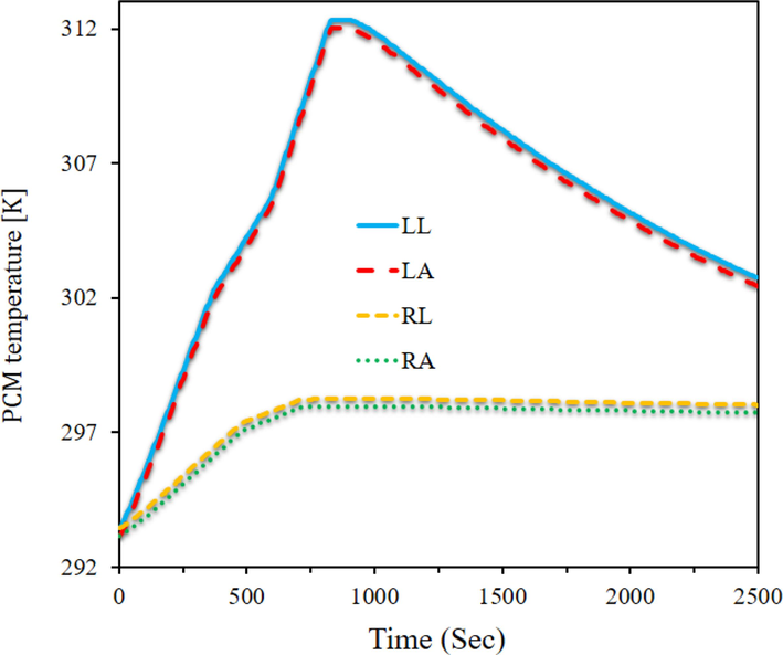 The average temperature of the PCM around the battery for different times up to 2500 s for the diamond and square arrangements and arc-shaped and linear guide blades.