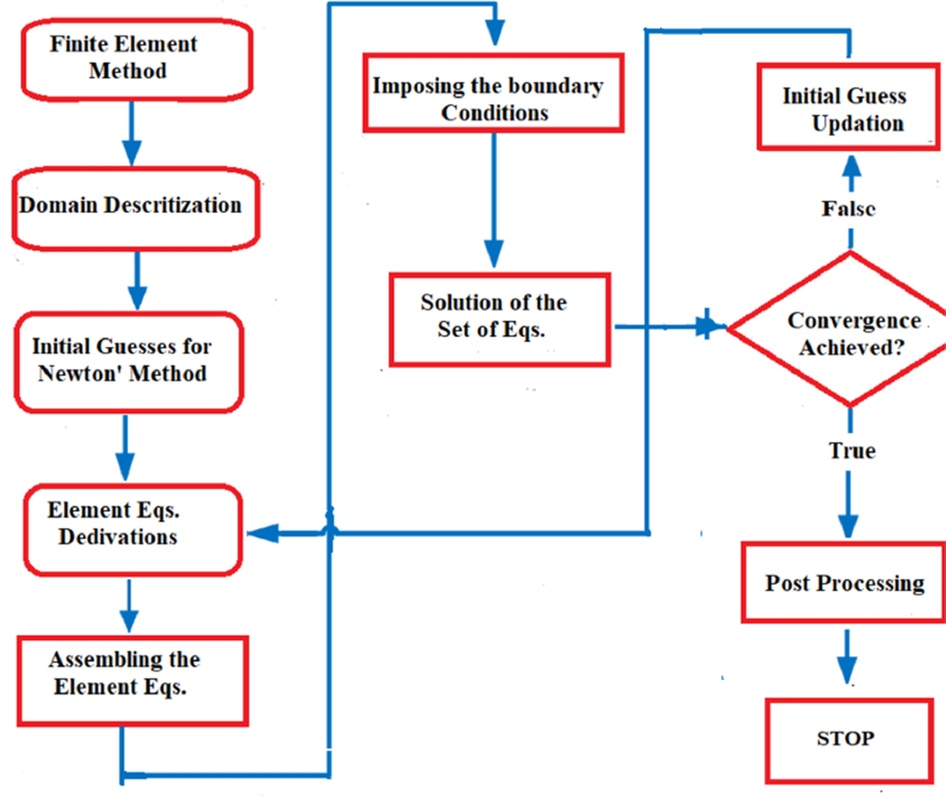 Solution method and numerical solution algorithm. Solution steps in the form of a flowchart in the finite element method.