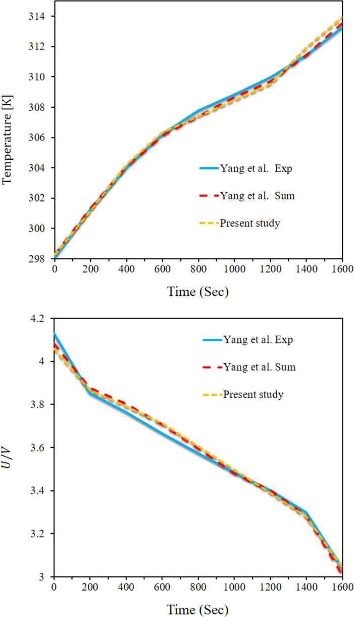 A comparison between the results of the present solution and those by Yang et al. (2021). (Comparing the maximum temperature of the battery surface and the output voltage from the batteries.).