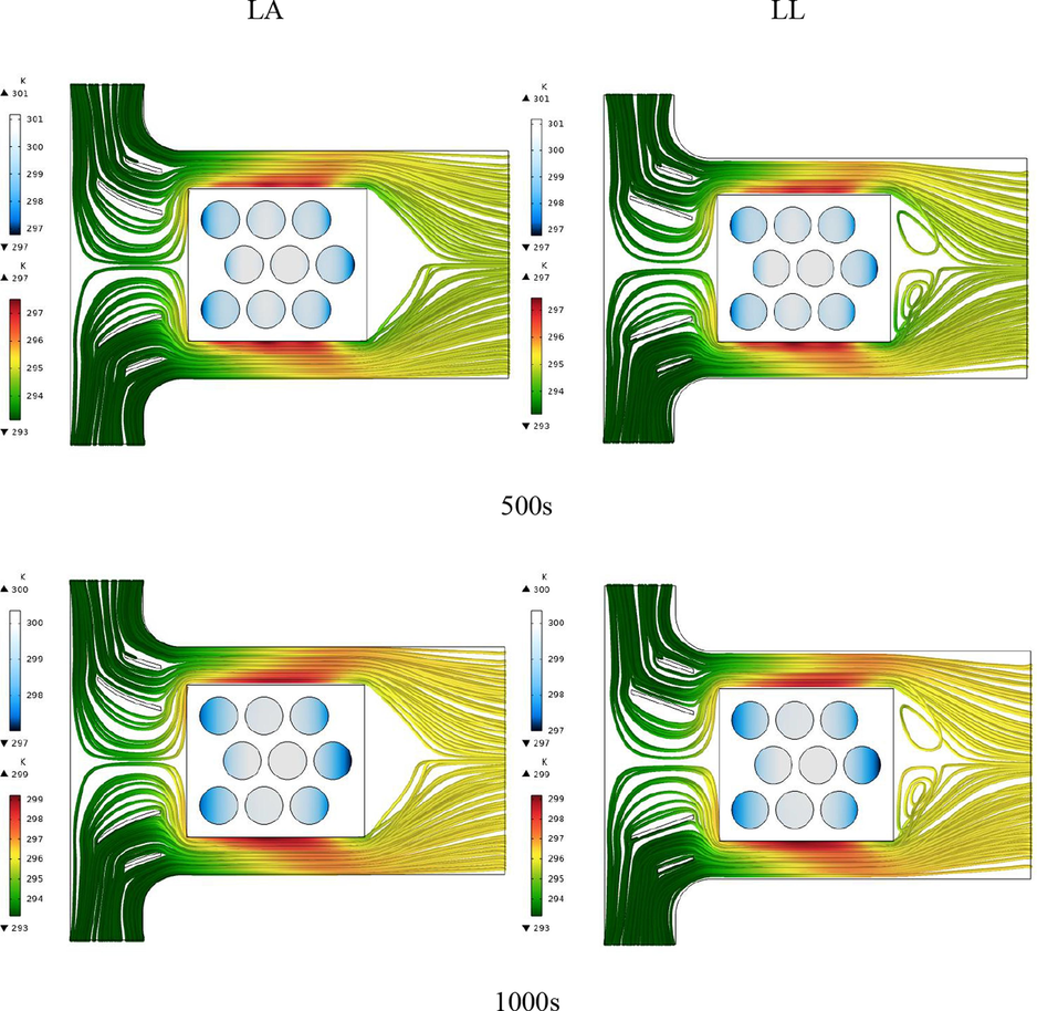 Temperature contour of the batteries and lines showing the air flow path for different times for the rhombus arrangement of the batteries and the two arched and linear air flow guiding blades.