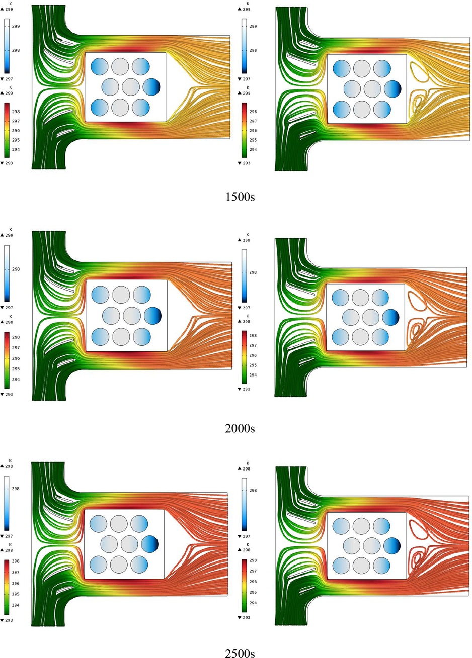 Temperature contour of the batteries and lines showing the air flow path for different times for the rhombus arrangement of the batteries and the two arched and linear air flow guiding blades.