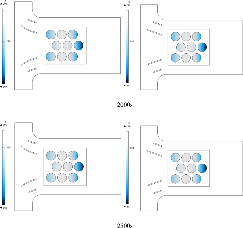 Battery temperature contours for different times up to 2500 s for a diamond arrangement and arc-shaped and linear guide blades.