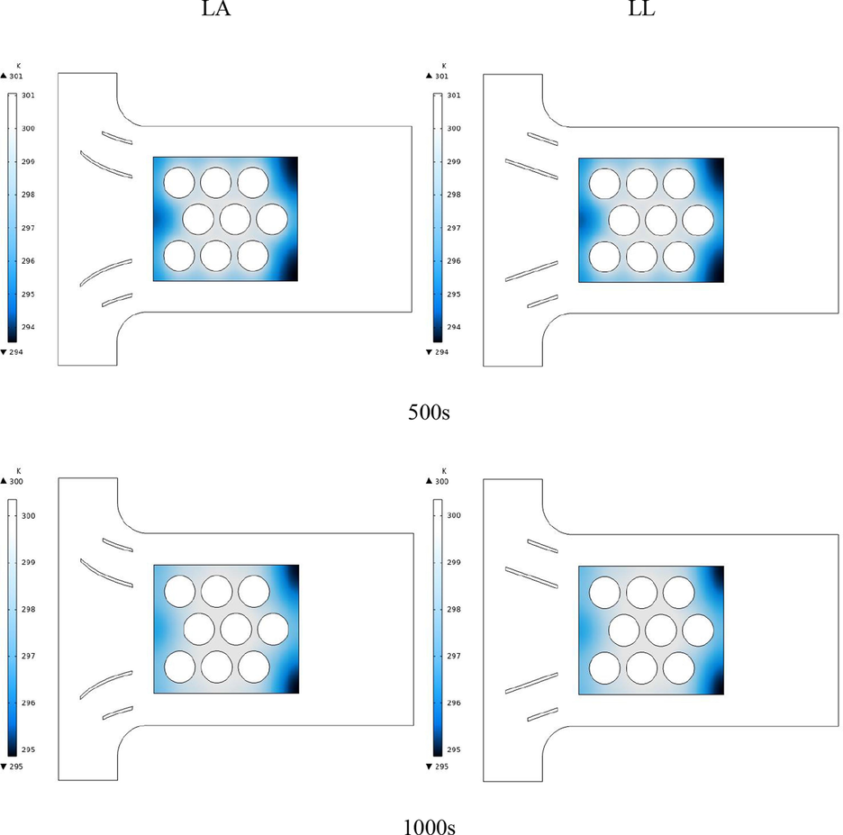 Temperature contours of the PCM around the batteries for different times up to 2500 s for a diamond arrangement and arc-shaped and linear guide blades.