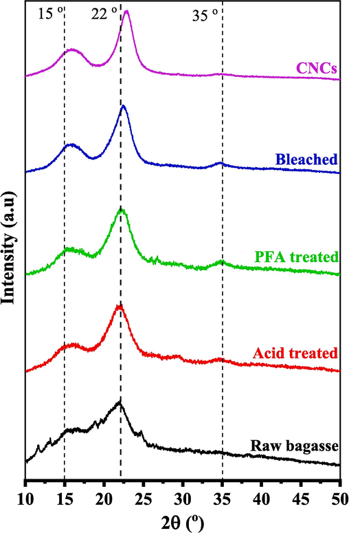 XRD pattern of SCB at various stages of treatment.