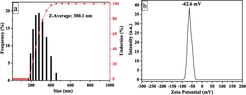 Hydrodynamic size analysis (a) of CNCs by DLS and zeta potential (b) of CNCs.