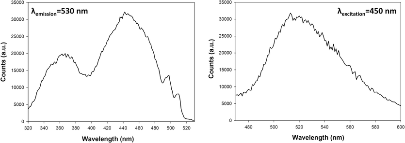 Excitation and emission spectra of H2PtCl6 solution, viewed from the right.