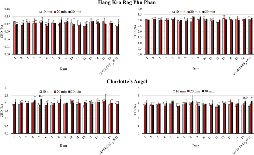 The CBD and Δ9-THC contents of cannabis inflorescence samples from the Hang Kra Rog Phu Phan and Charlotte’s Angel cultivars prepared with different solvent systems and sonication times (10, 20, and 30 min). The CBD and Δ9-THC contents of samples prepared using the methanol:chloroform mixture (9:1; MeOH:CHCl3) and acetonitrile were also compared (Runs 6 and 12). In the bar graph, “a” and “b” indicate significant differences (p < 0.05) compared to sonication times of 10 and 20 min, respectively.