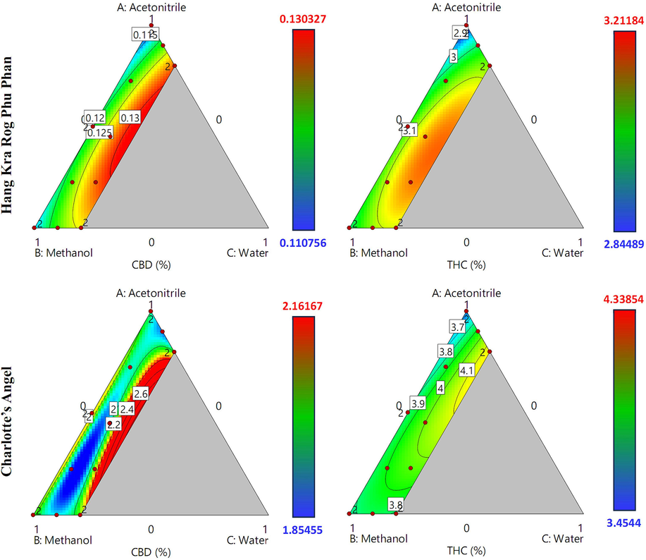 Contour plots of the CBD and Δ9-THC contents of cannabis inflorescence samples from the Hang Kra Rog Phu Phan and Charlotte’s Angel cultivars using different solvent systems.